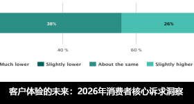 客戶體驗的未來：2026年消費者核心訴求洞察